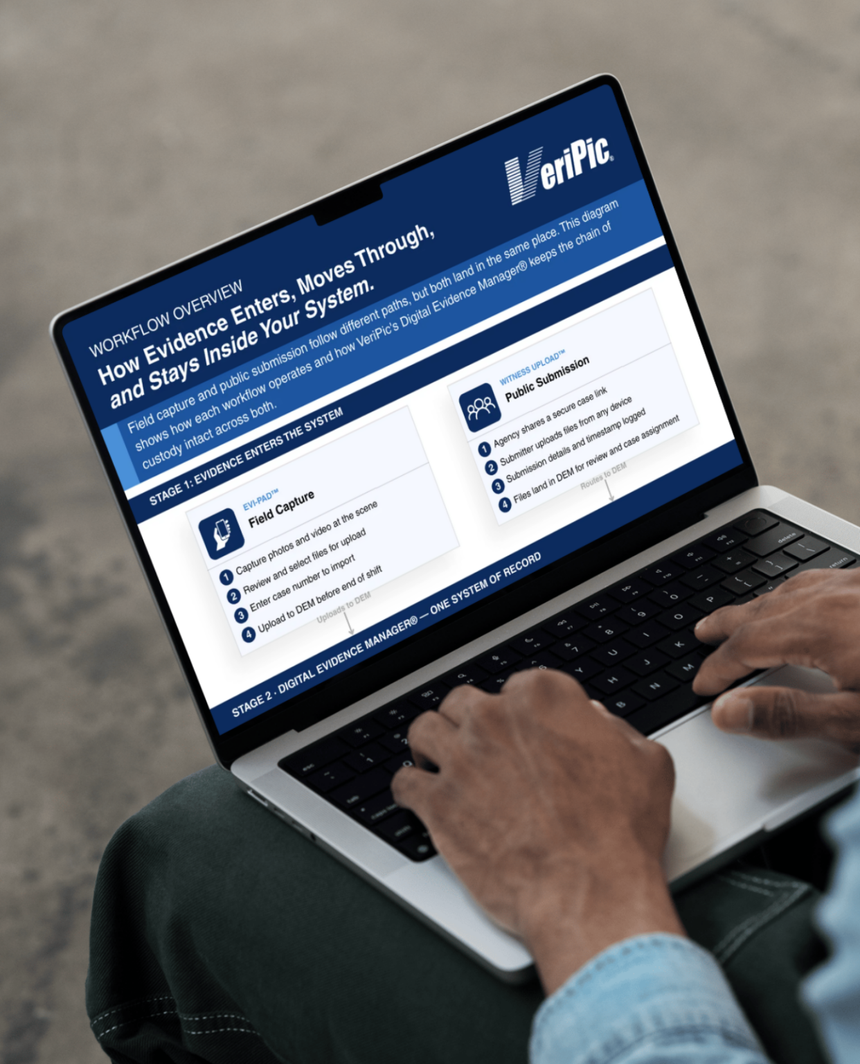 Evidence Workflow Overview: Field Capture, Public Submission, and DEM ...