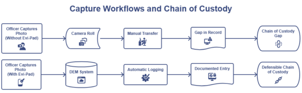 When Evidence Lives in a Camera Roll: Capture Workflows and Chain of ...