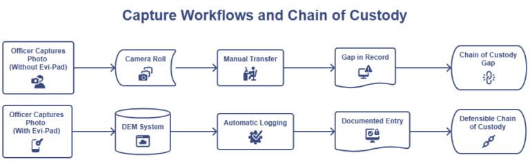 When Evidence Lives in a Camera Roll: Capture Workflows and Chain of ...