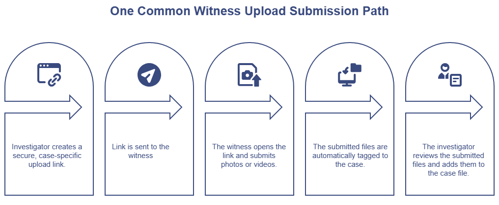 What Is Witness Upload Software for Law Enforcement? - VeriPic